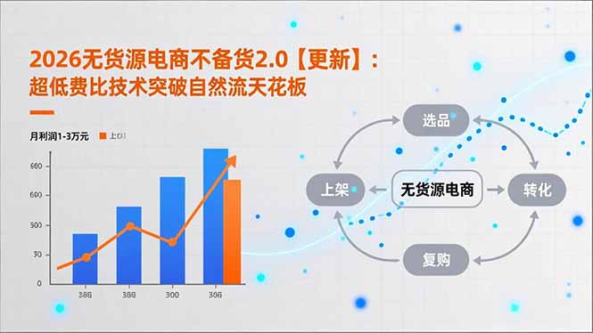 2026无货源电商不备货2.0【更新】：超低费比技术突破自然流天花板，单店月利润1-3万元-淘金阁网创